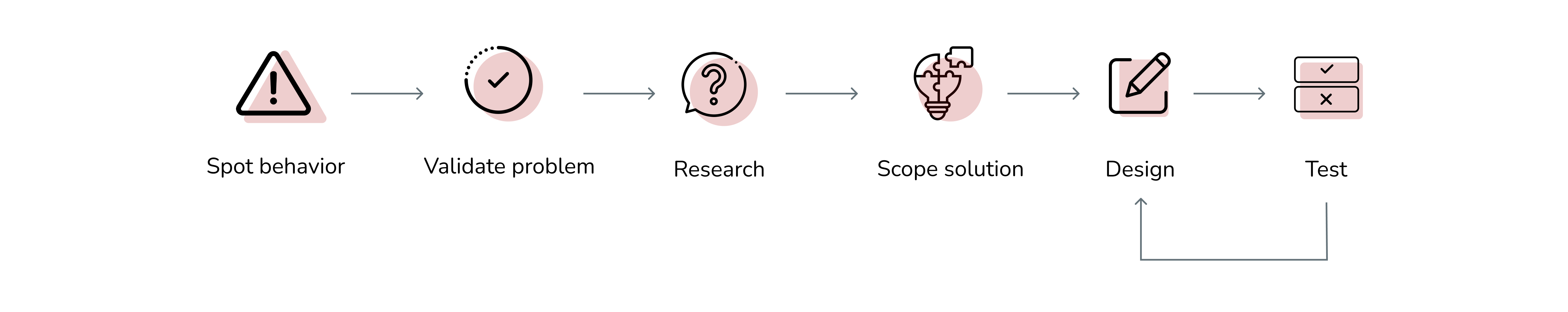 nv_design_process